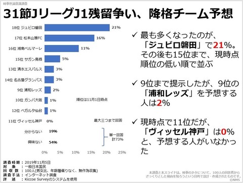 31節JリーグJ1残留争い、降格チーム予想のキャプチャー