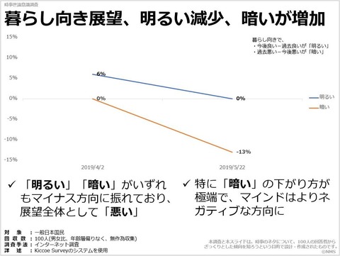 暮らし向き展望、明るい減少、暗いが増加のキャプチャー