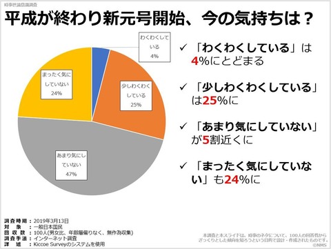 平成が終わり新元号開始、今の気持ちは？のキャプチャー