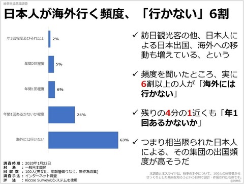 日本人が海外行く頻度、「行かない」6割のキャプチャー