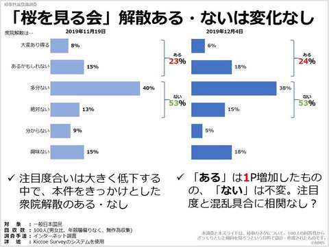 「桜を見る会」解散ある・ないは変化なしのキャプチャー