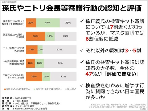 孫氏やニトリ会長等寄贈行動の認知と評価のキャプチャー