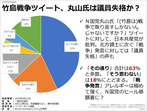 20191215竹島戦争ツイート、丸山氏は議員失格か？