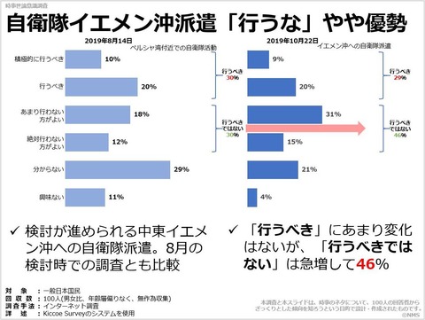 自衛隊イエメン沖派遣「行うな」やや優勢のキャプチャー