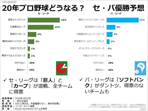 20年プロ野球どうなる？　セ・パ優勝予想のキャプチャー