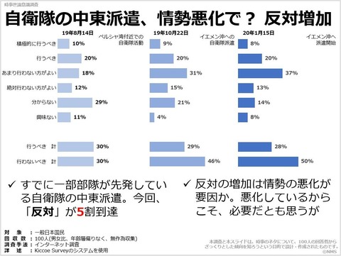 20200702自衛隊の中東派遣、情勢悪化で？ 反対増加