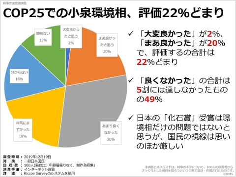 20200601COP25での小泉環境相、評価22％どまり