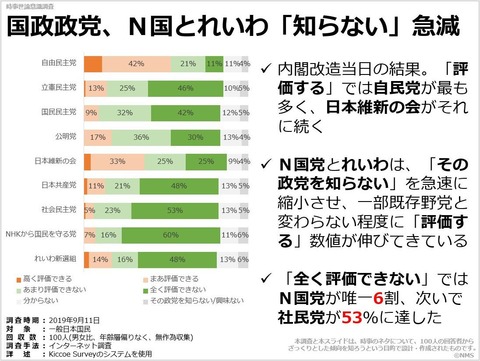 国政政党、Ｎ国とれいわ「知らない」急減のキャプチャー