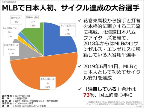 MLBで日本人初、サイクル達成の大谷選手のキャプチャー