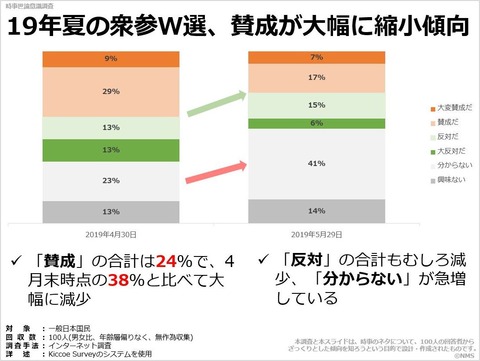 20190702_19年夏の衆参W選、賛成が大幅に縮小傾向