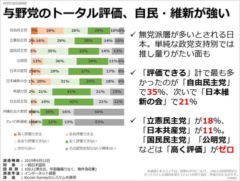 与野党のトータル評価、自民・維新が強いのキャプチャー