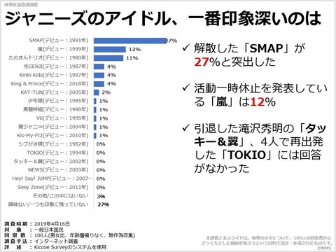 ジャニーズのアイドル、一番印象深いのはのキャプチャー