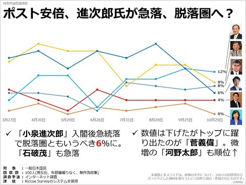 20200326ポスト安倍、進次郎氏が急落、脱落圏へ？