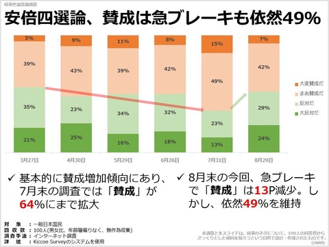 安倍四選論、賛成は急ブレーキも依然49％のキャプチャー