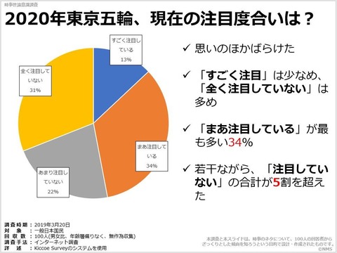 2020年東京五輪、現在の注目度合いは？のキャプチャー