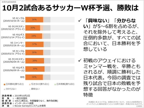 10月2試合あるサッカーW杯予選、勝敗はのキャプチャー