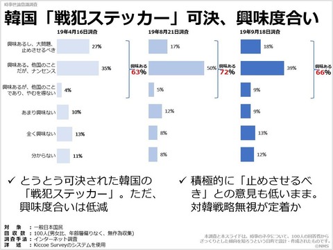 韓国「戦犯ステッカー」可決、興味度合いのキャプチャー