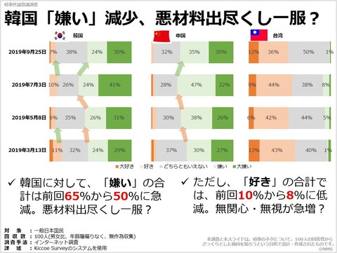 韓国「嫌い」減少、悪材料出尽くし一服？のキャプチャー