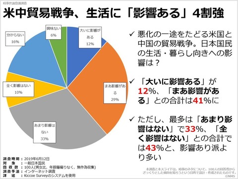 20190716米中貿易戦争、生活に「影響ある」4割強