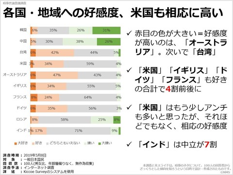 各国・地域への好感度、米国も相応に高いのキャプチャー