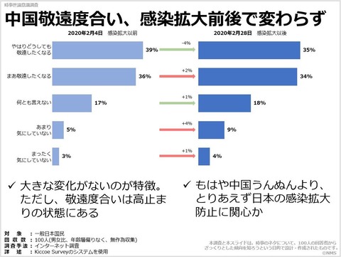 中国敬遠度合い、感染拡大前後で変わらずのキャプチャー