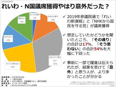 20190916れいわ・N国議席獲得やはり意外だった？