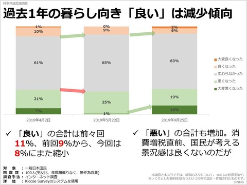 20200122過去1年の暮らし向き「良い」は減少傾向