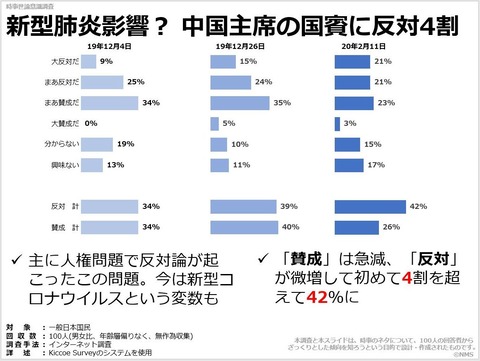 新型肺炎影響？ 中国主席の国賓に反対4割のキャプチャー