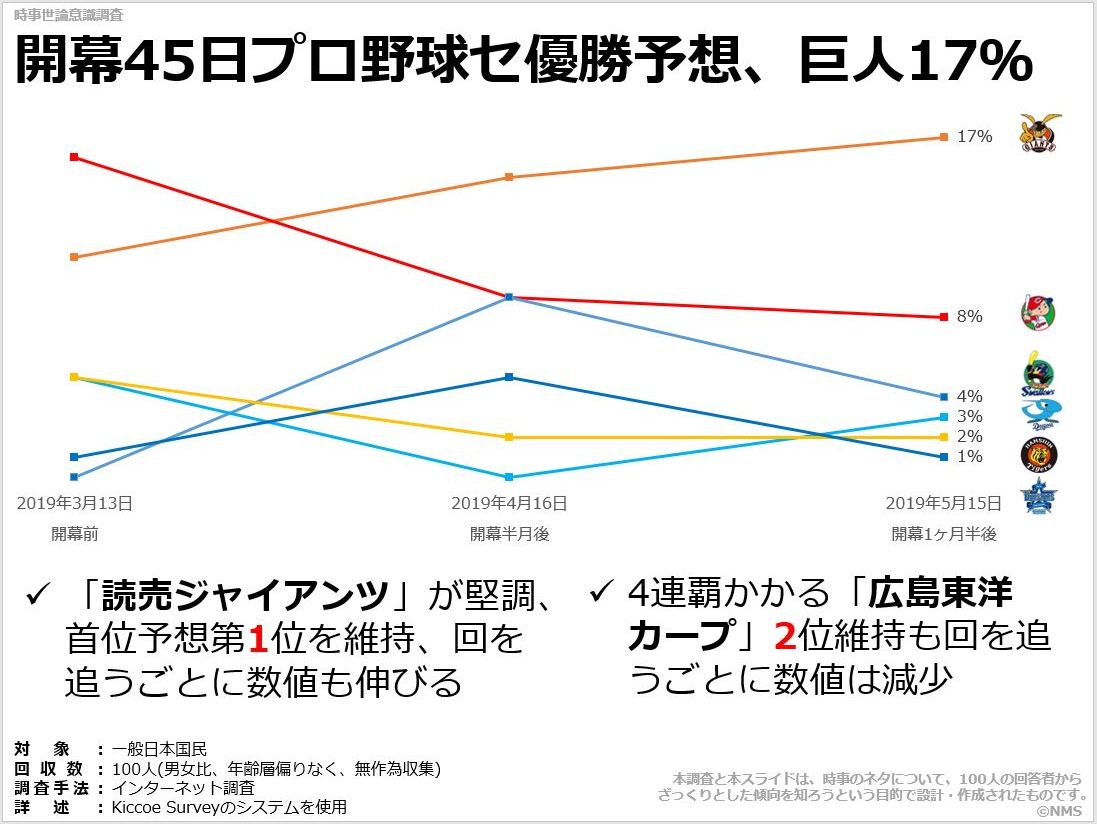 開幕45日プロ野球セ優勝予想 巨人17 時事世論