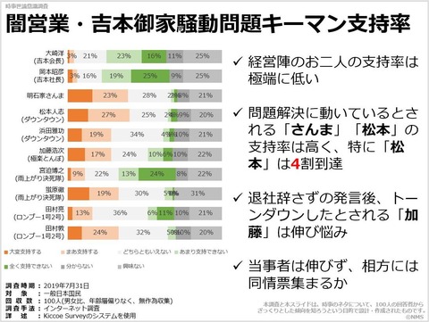 闇営業・吉本御家騒動問題キーマン支持率のキャプチャー