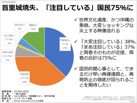 首里城焼失、「注目している」国民75％にのキャプチャー