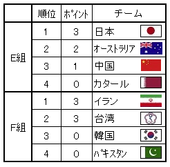 59 アジア選手権E・F組