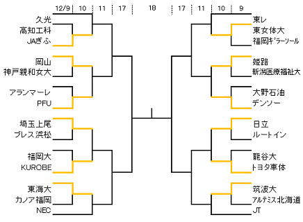 イカロスのとぎ 皇后杯best8懸け 岡山 Pfu 佐伯亜魅加オールスター出場