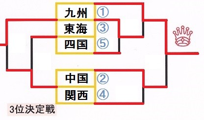 ②
