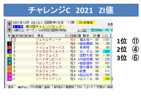 チャレンジC　ZI値