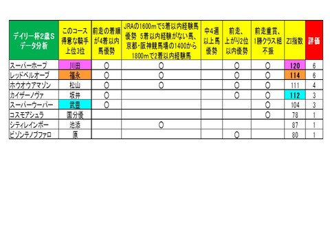 デイリー杯2歳S