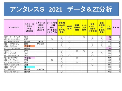 アンタレスＳ　データ分析