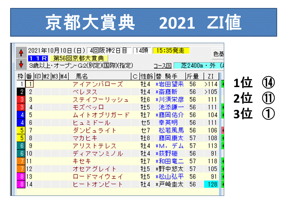 【公式】競馬サイト検証ブログ by【馬主重賞予想】の競馬場の達仁 京都大賞典・毎日王冠 2021 ZI値分析 【公式】競馬サイト検証ブログ by【馬主重賞予想】の競馬場の達仁 京都大賞典・毎日王冠 2021 ZI値分析