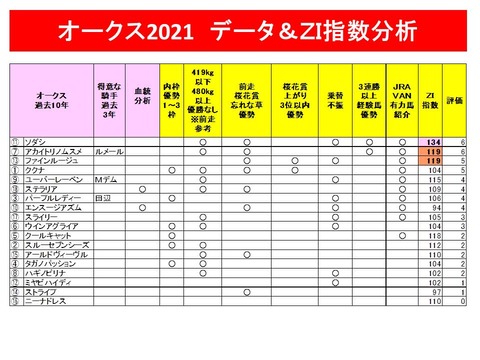 オークスデータ