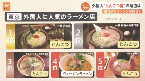 日本の『とんこつラーメン』が外国人旅行客にダントツ人気　寿司よりラーメン　世界で愛されるポイントとは？ ！！！！！！！！