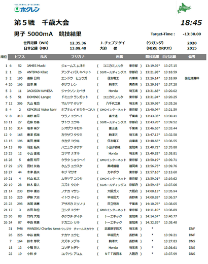 駅伝駒澤ｽﾚ 田澤廉 13分30秒切りで日本人2位 唐澤も好走 ホクレン千歳 5000ｍ マラソン速報