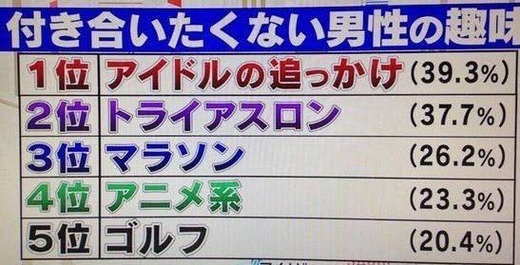 悲報 付き合いたくない男性の趣味 2位 トライアスロン 3位 マラソン マラソン速報 悲報 付き合いたくない男性の趣味 2位 トライアスロン 3位 マラソン マラソン速報
