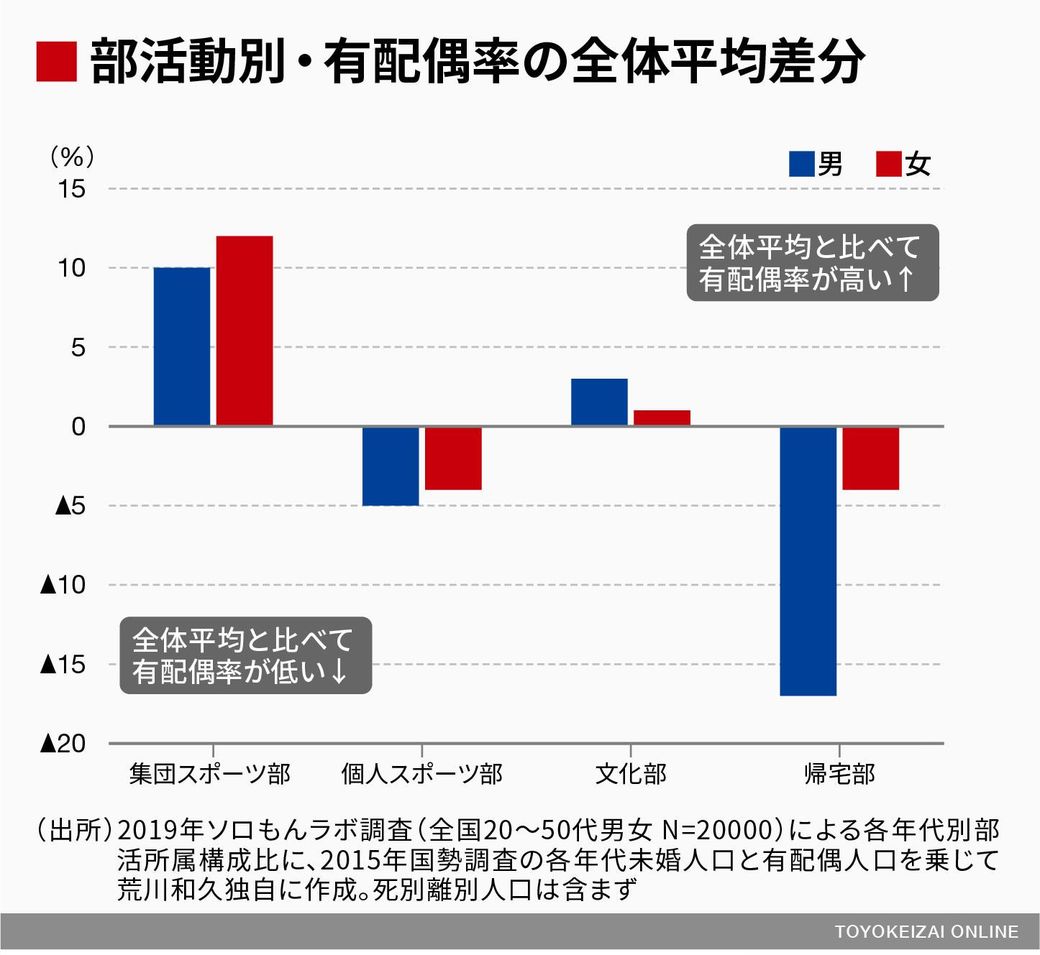 陸上部剣道部 文化部は陰キャ ｷｬｯｷｬｯ 文化部 結婚 ﾎﾞｿｯ マラソン速報