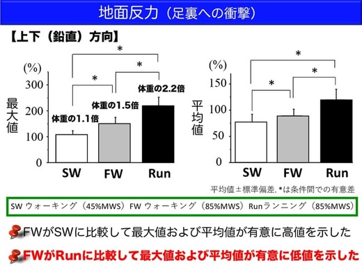 アシックス 痩せるには時速7kmで早歩きしろ ランニングより高負荷 低速ウォーキングは無意味 マラソン速報 アシックス 痩せるには時速7kmで早歩きしろ ランニングより高負荷 低速ウォーキングは無意味 マラソン速報