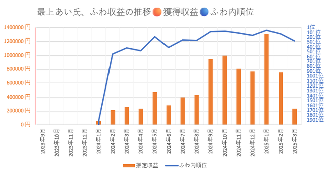 最上あい ふわっち 収益 月収 配信サイト 年収 投げ銭 借金に関連した画像-02