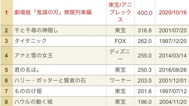 祝 映画 鬼滅の刃 無限列車編 ついに興行収入400億を突破したとの情報 前人未到の歴史的映画に オレ的ゲーム速報 刃