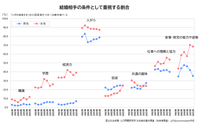 男 期待 結婚相手 容姿 性格 人柄 女 趣味 婚活に関連した画像-02