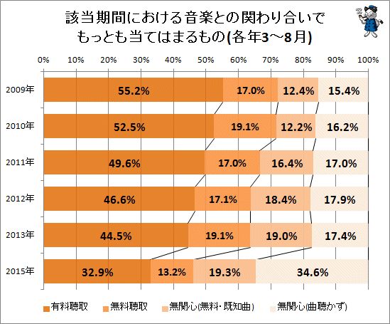 悲報 音楽業界マジで終わる 無料でも聴かない 層は3人に1人 この2年で倍増 オレ的ゲーム速報 刃