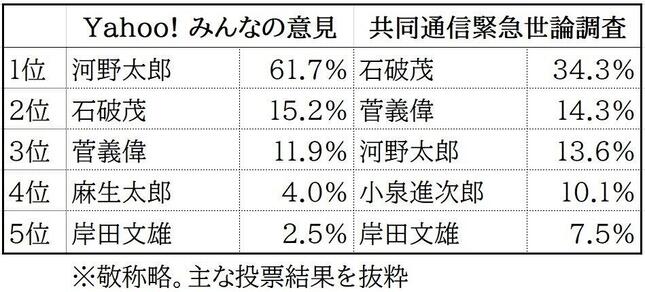 マスゴミさん 世論調査で圧倒的1位の石破茂を排除する自民党はおかしい と大騒ぎするも世論誘導に大失敗 オレ的ゲーム速報 刃 マスゴミさん 世論調査で圧倒的1位の石破茂を排除する自民党はおかしい と大騒ぎするも世論誘導に大失敗 オレ的ゲーム速報 刃