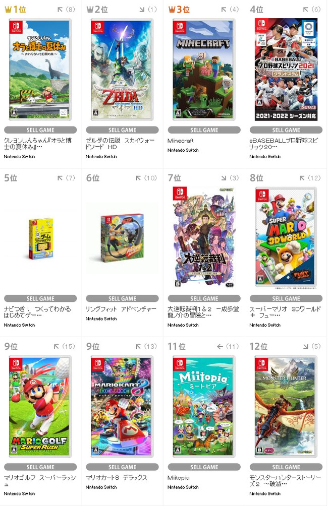Tsutayaランキング 夏休み効果か クレヨンしんちゃん オラと博士の夏休み が1位に急浮上 スイッチが独占した今週の結果がこちらｗｗｗｗｗ オレ的ゲーム速報 刃